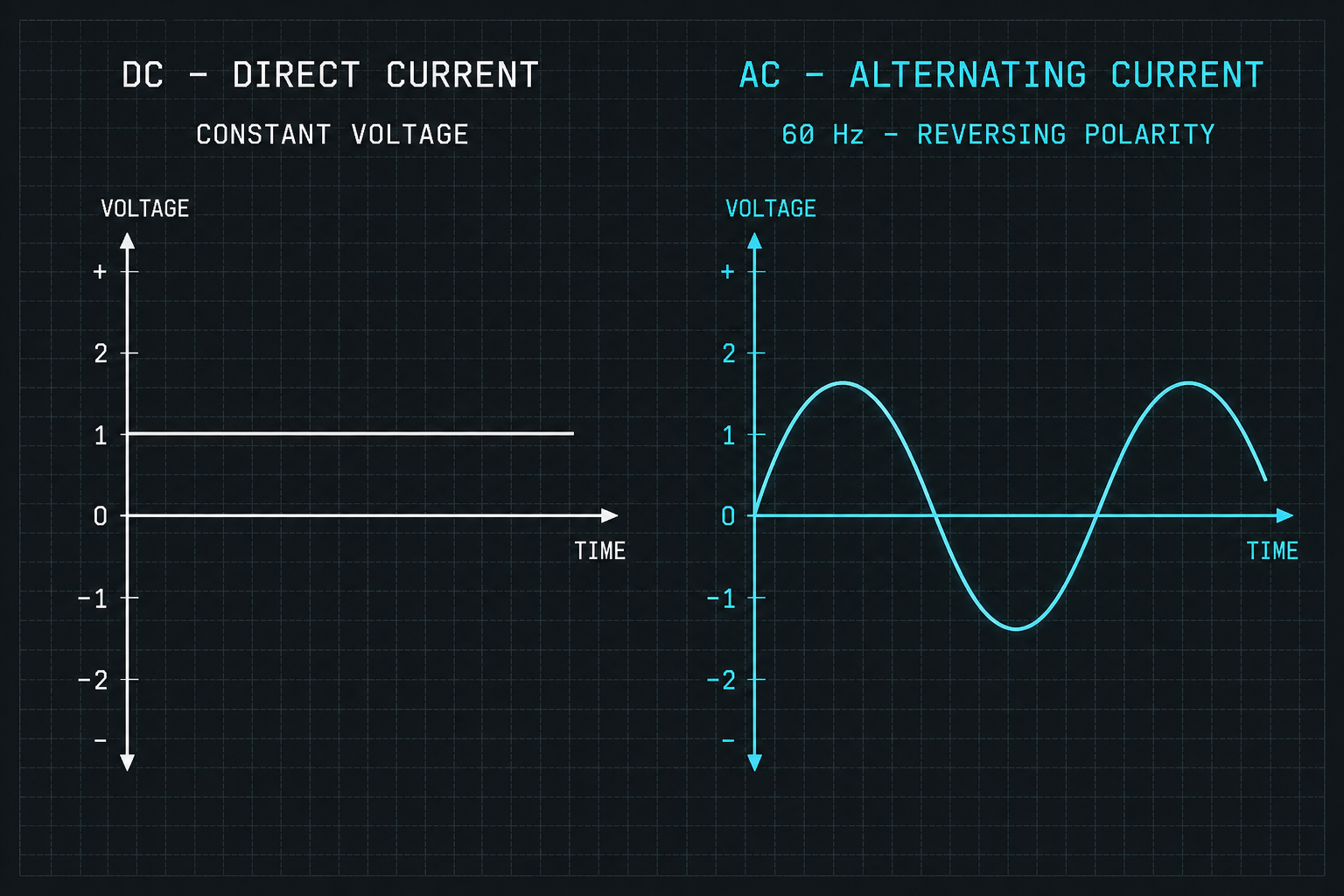 DC vs AC waveform comparison