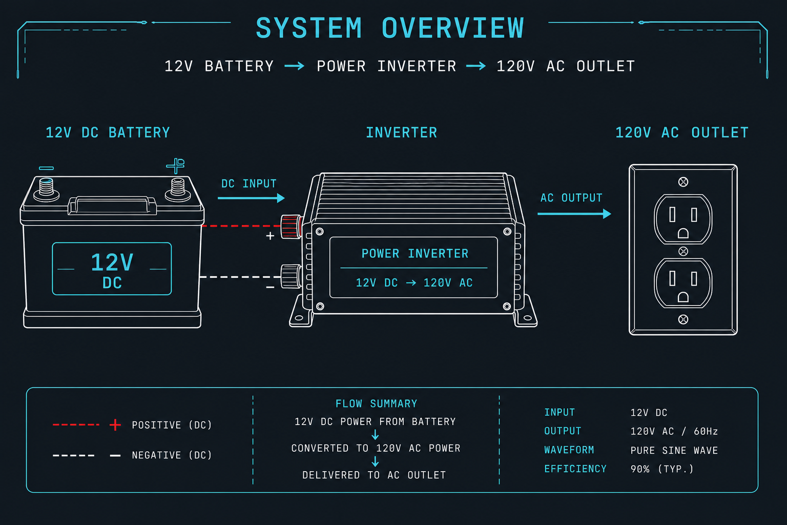 Battery, inverter, AC outlet system overview